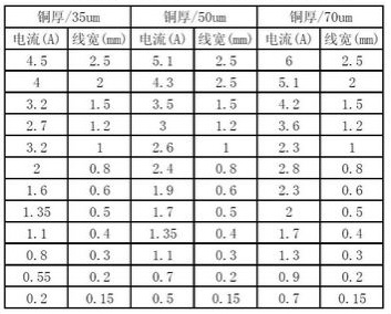 PCB設計中通過電流來選擇線寬