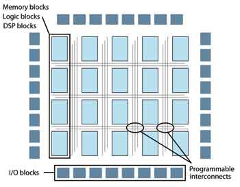 FPGA 協(xié)處理的進(jìn)展