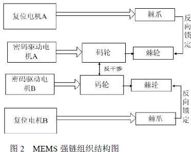 基于MEMS和FPGA的移動硬盤數(shù)據(jù)加解密系統(tǒng)